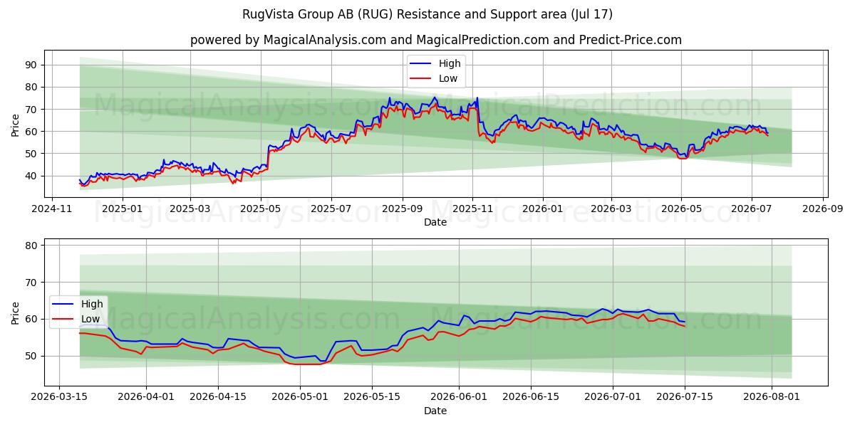  RugVista Group AB (RUG) Support and Resistance area (16 Jul) 