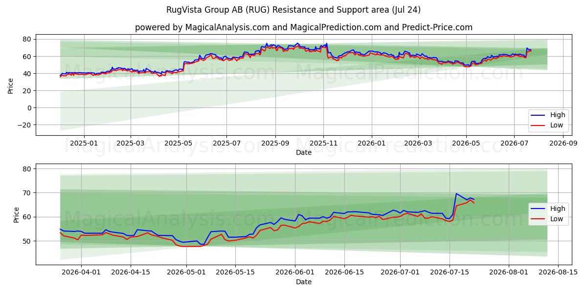  RugVista Group AB (RUG) Support and Resistance area (23 Jul) 