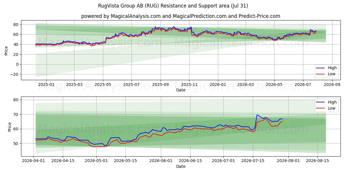  RugVista Group AB (RUG) Support and Resistance area (30 Jul) 
