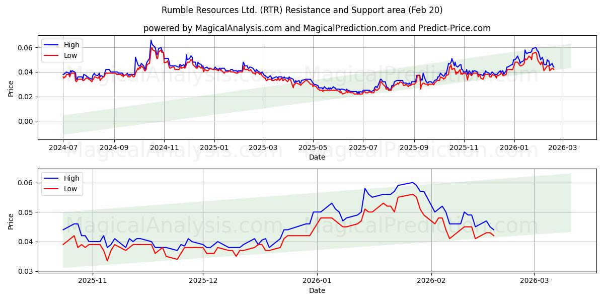  Rumble Resources Ltd. (RTR) Support and Resistance area (19 Feb) 