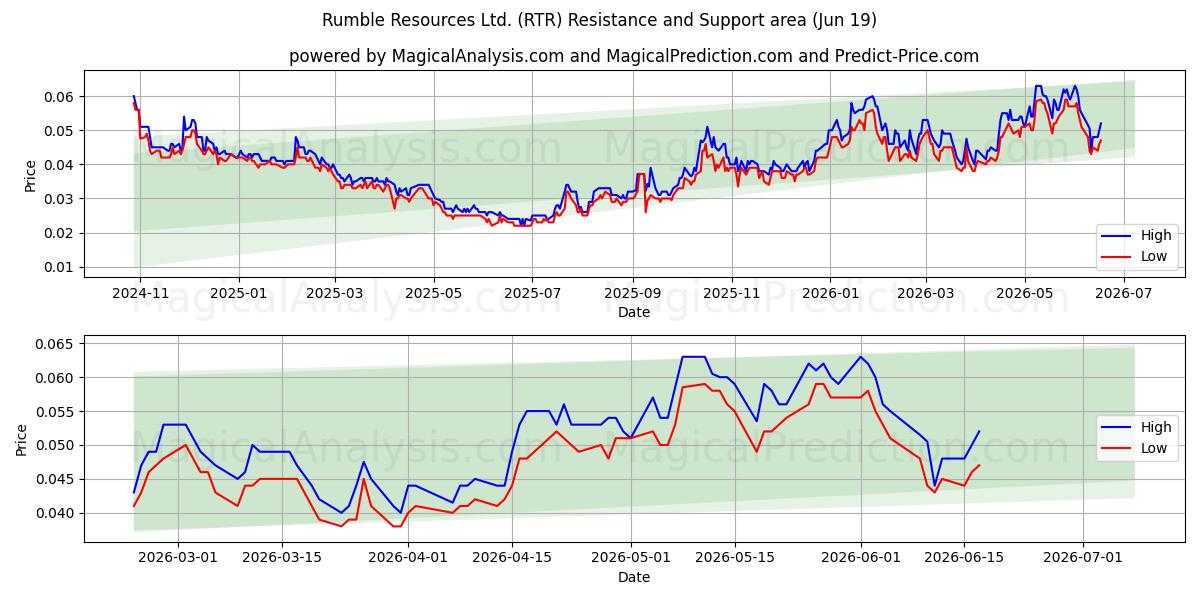  Rumble Resources Ltd. (RTR) Support and Resistance area (18 Jun) 