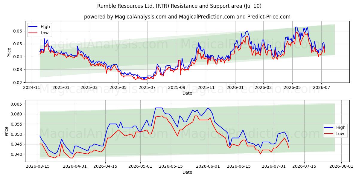  Rumble Resources Ltd. (RTR) Support and Resistance area (09 Jul) 