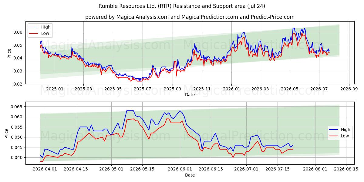  Rumble Resources Ltd. (RTR) Support and Resistance area (23 Jul) 