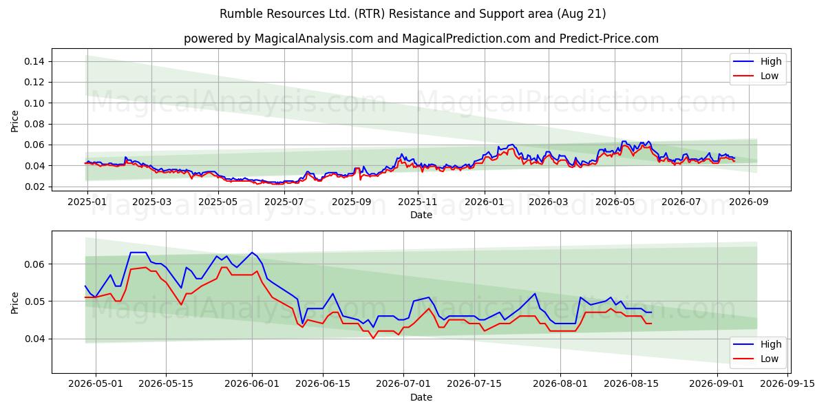  Rumble Resources Ltd. (RTR) Support and Resistance area (20 Aug) 