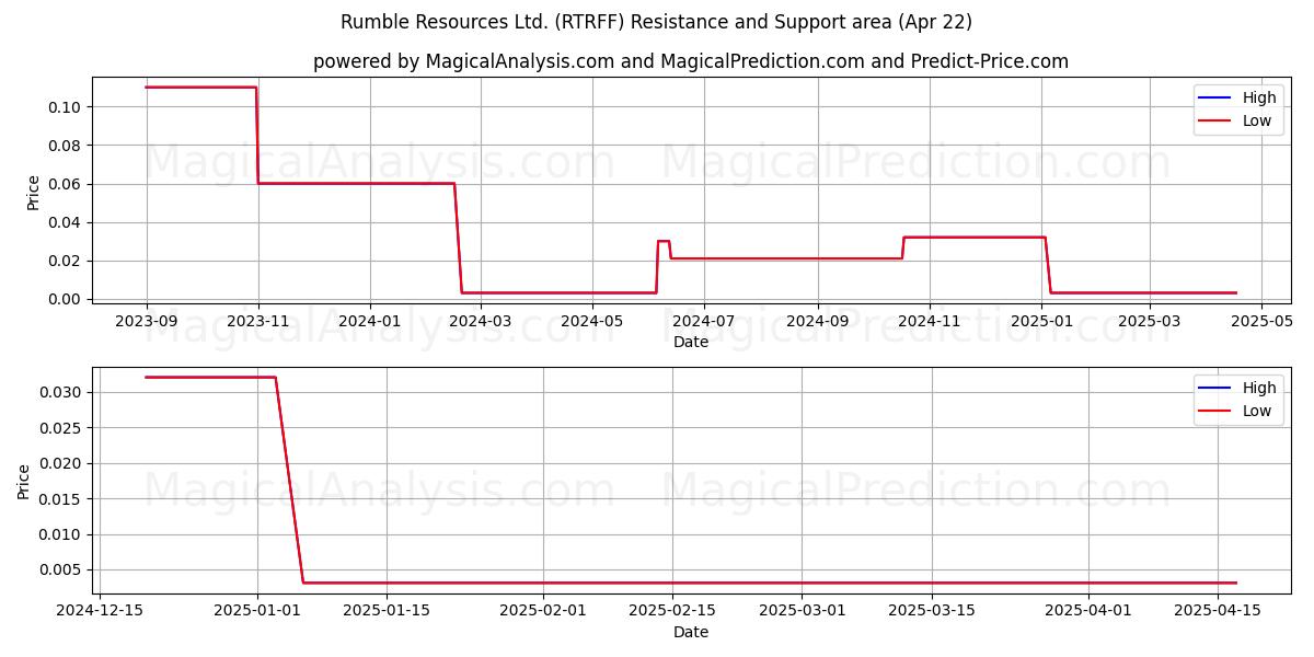  Rumble Resources Ltd. (RTRFF) Support and Resistance area (22 Apr) 