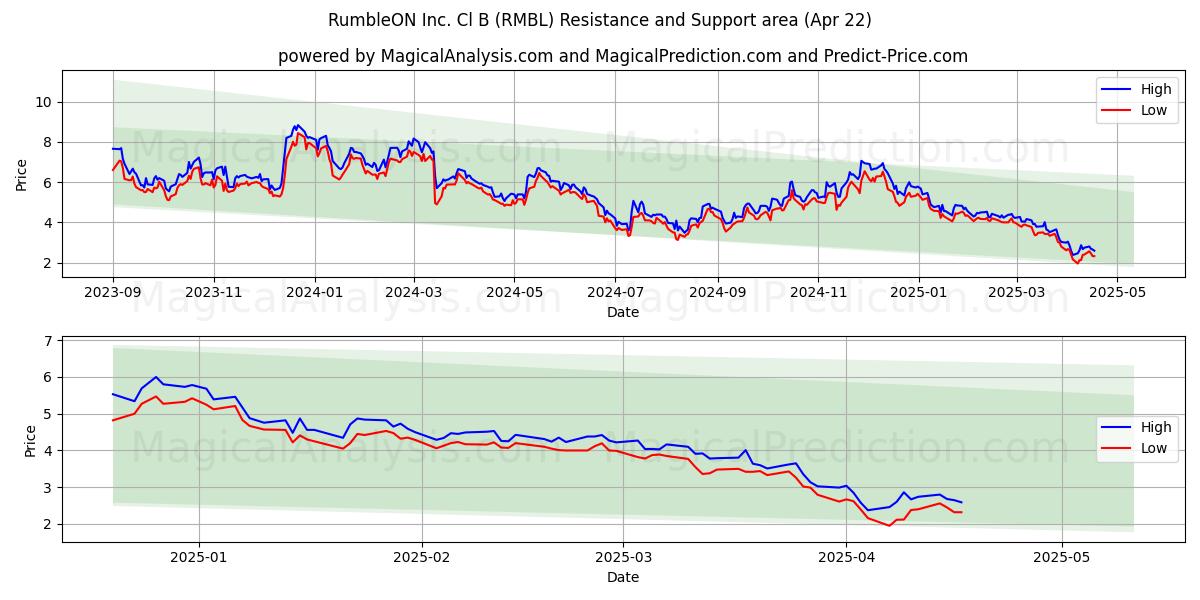  RumbleON Inc. Cl B (RMBL) Support and Resistance area (22 Apr) 