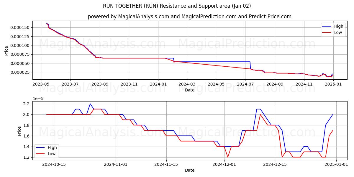  نركض معًا (RUN) Support and Resistance area (02 Jan) 