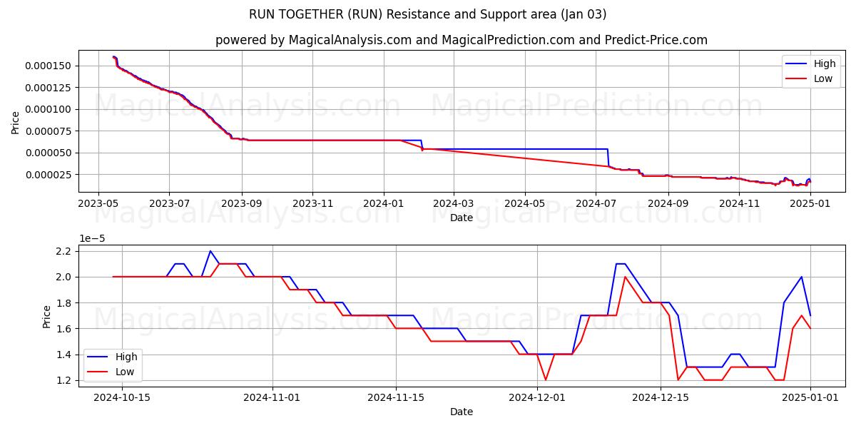  LØB SAMMEN (RUN) Support and Resistance area (03 Jan) 