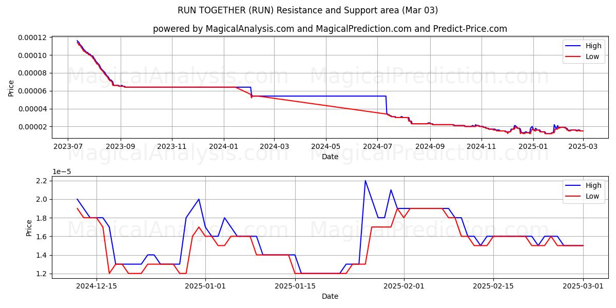  RUN TOGETHER (RUN) Support and Resistance area (10 Mar) 