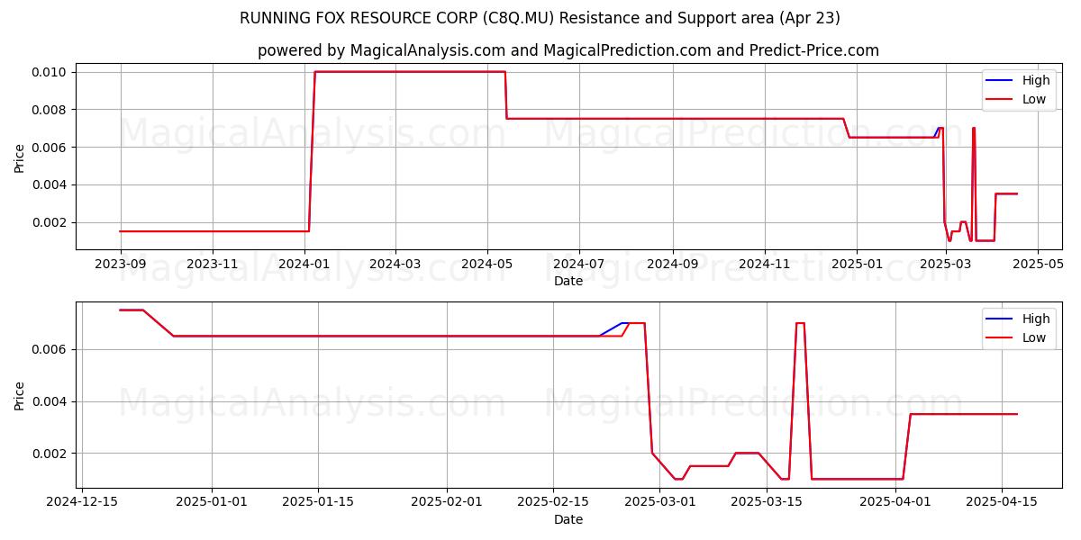  RUNNING FOX RESOURCE CORP (C8Q.MU) Support and Resistance area (23 Apr) 
