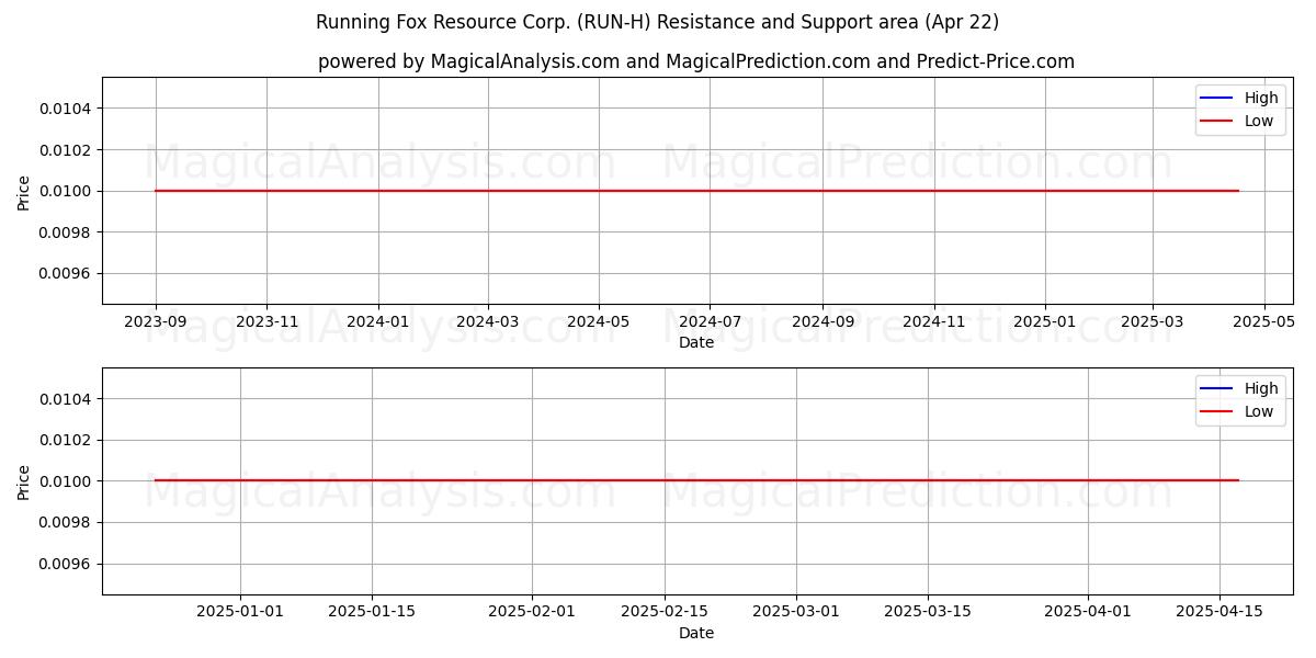  Running Fox Resource Corp. (RUN-H) Support and Resistance area (22 Apr) 