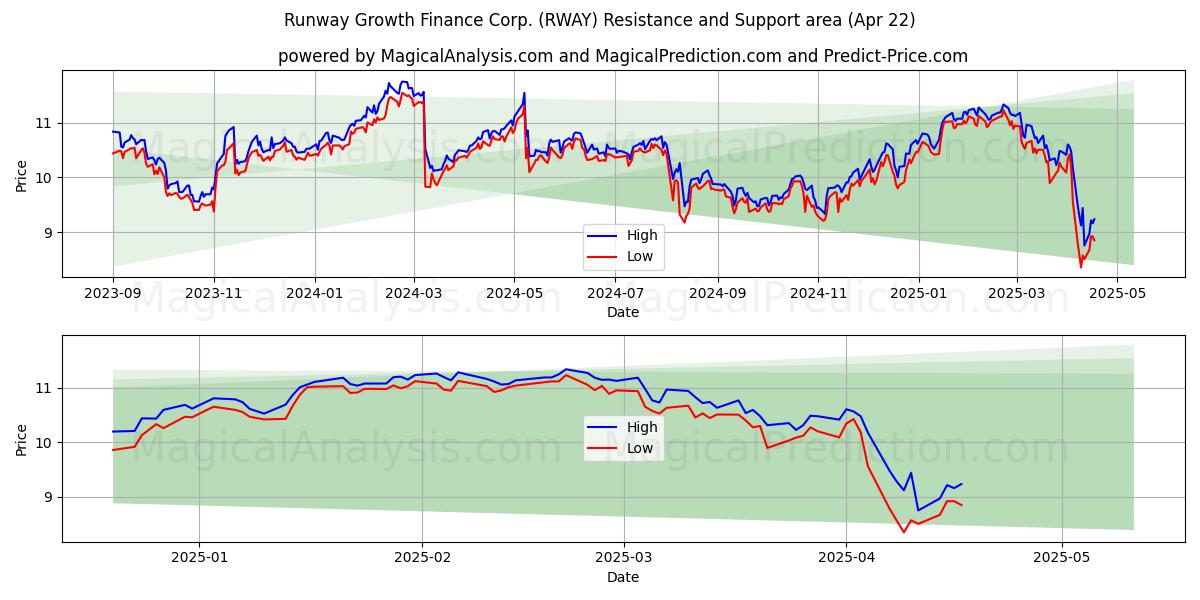  Runway Growth Finance Corp. (RWAY) Support and Resistance area (22 Apr) 
