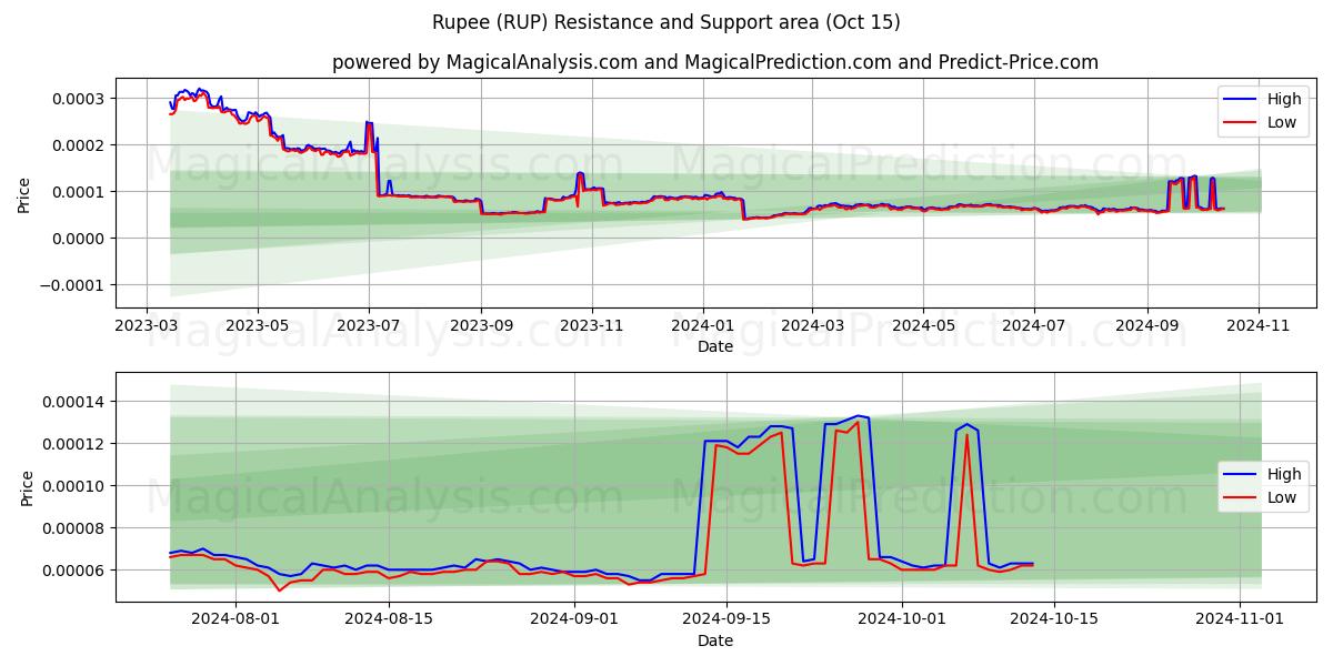  Rupia (RUP) Support and Resistance area (15 Oct) 