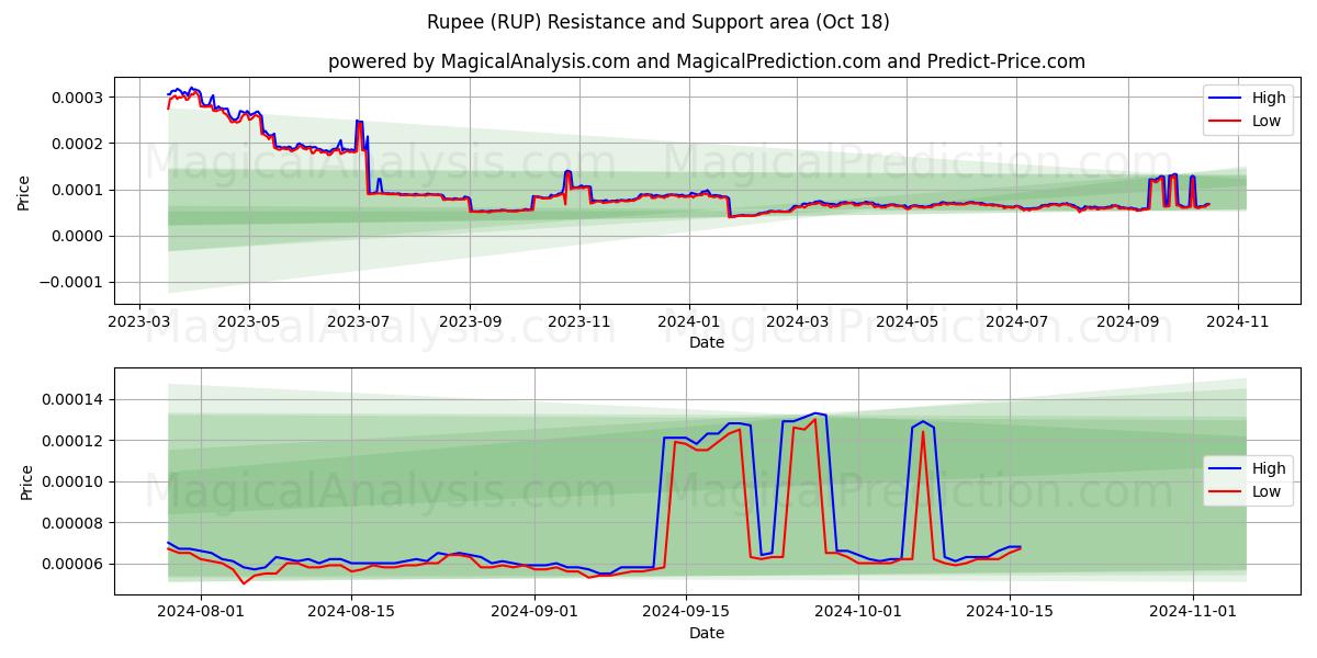  Rupee (RUP) Support and Resistance area (18 Oct) 