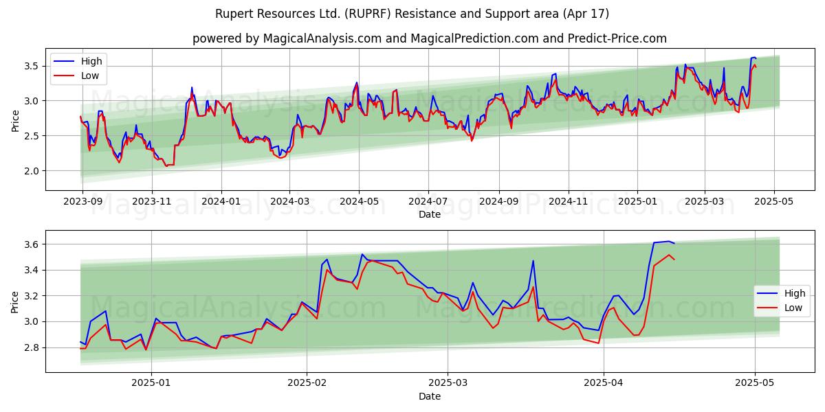  Rupert Resources Ltd. (RUPRF) Support and Resistance area (17 Apr) 