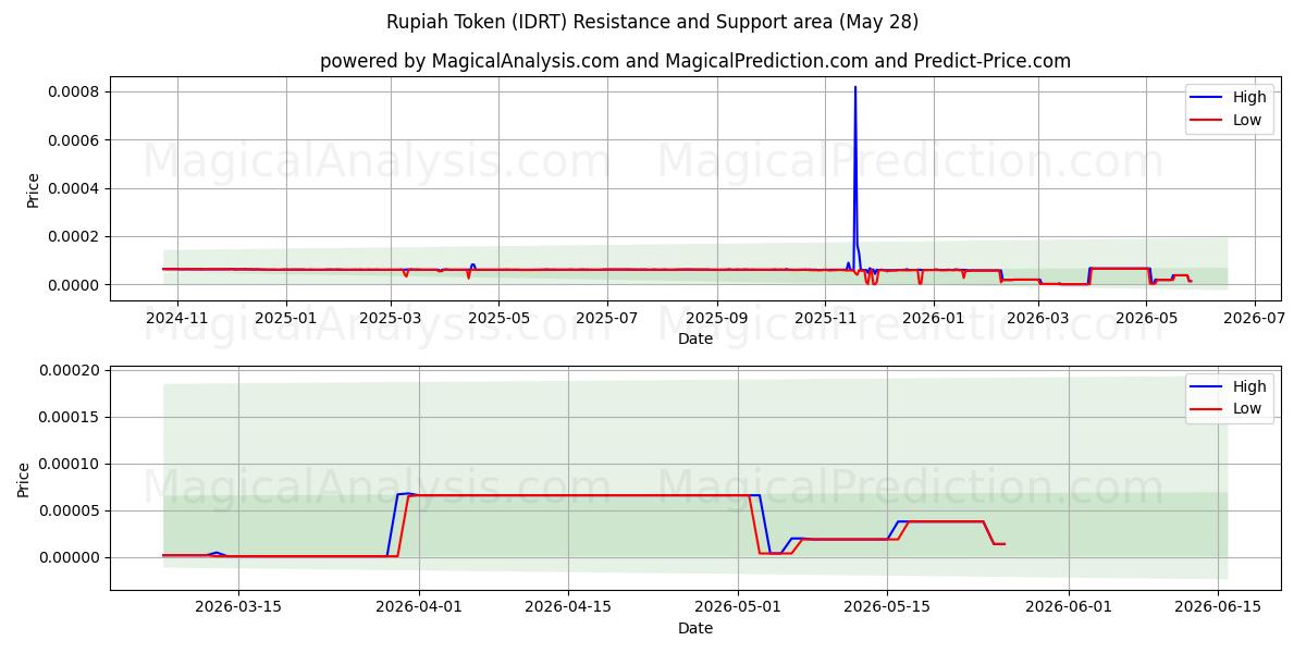  ルピアトークン (IDRT) Support and Resistance area (27 May) 
