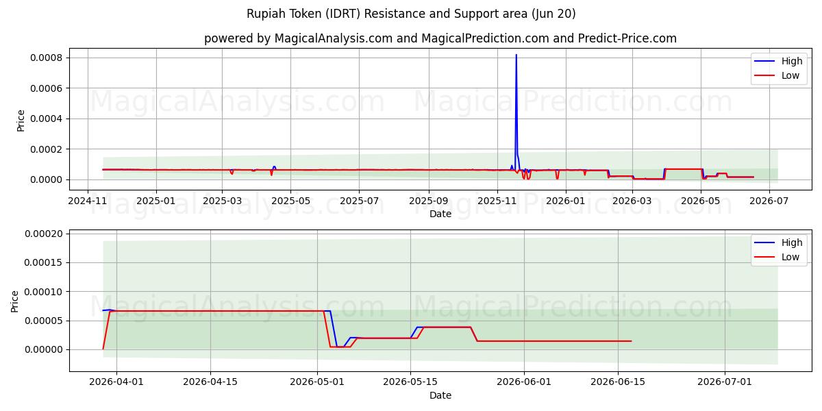  رمز الروبية (IDRT) Support and Resistance area (19 Jun) 
