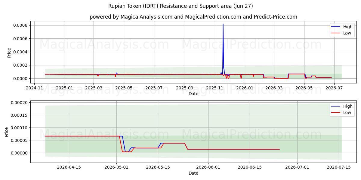  Token de Rupia (IDRT) Support and Resistance area (26 Jun) 