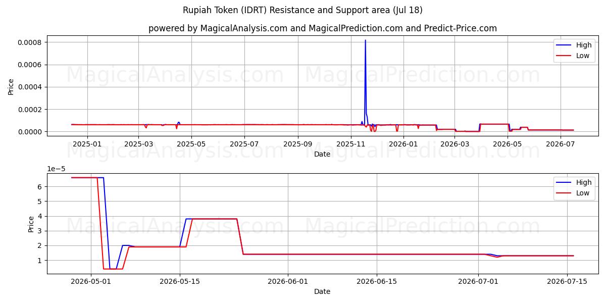  Rupiah-Token (IDRT) Support and Resistance area (17 Jul) 