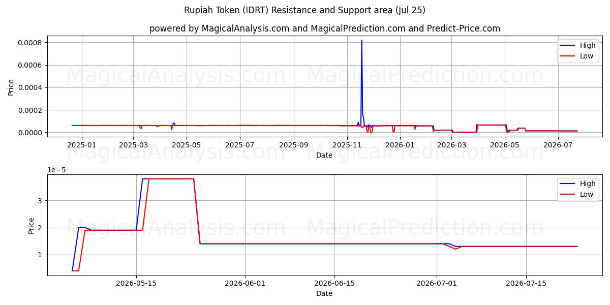  Rupiah-token (IDRT) Support and Resistance area (24 Jul) 