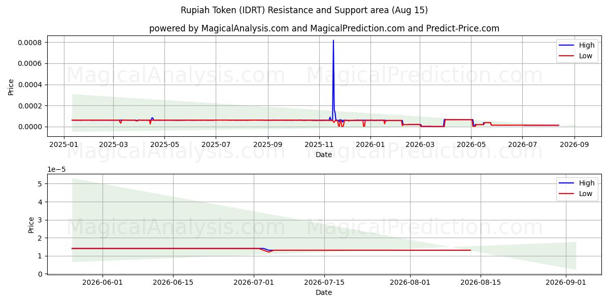  Жетон рупий (IDRT) Support and Resistance area (14 Aug) 