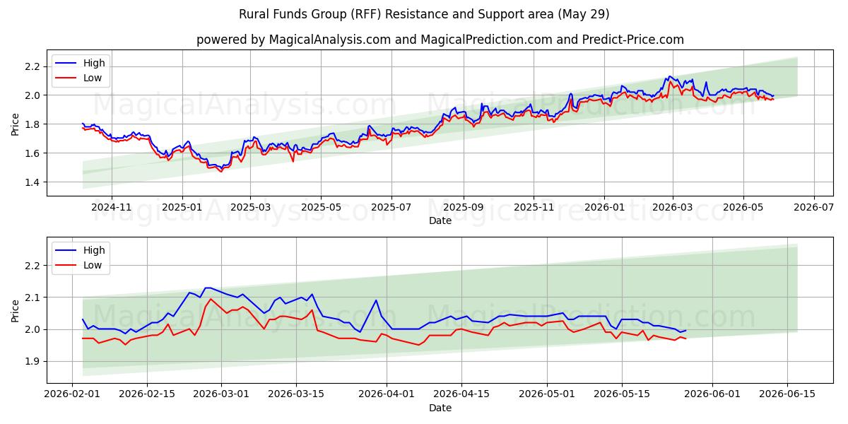  Rural Funds Group (RFF) Support and Resistance area (28 May) 
