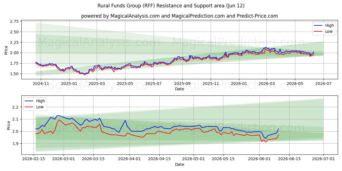  Rural Funds Group (RFF) Support and Resistance area (11 Jun) 