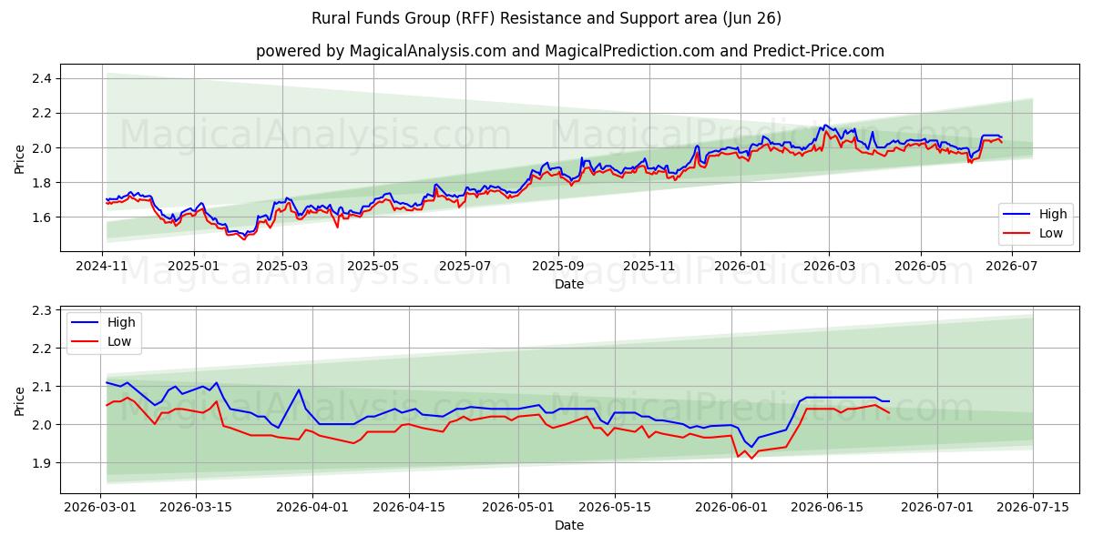  Rural Funds Group (RFF) Support and Resistance area (25 Jun) 