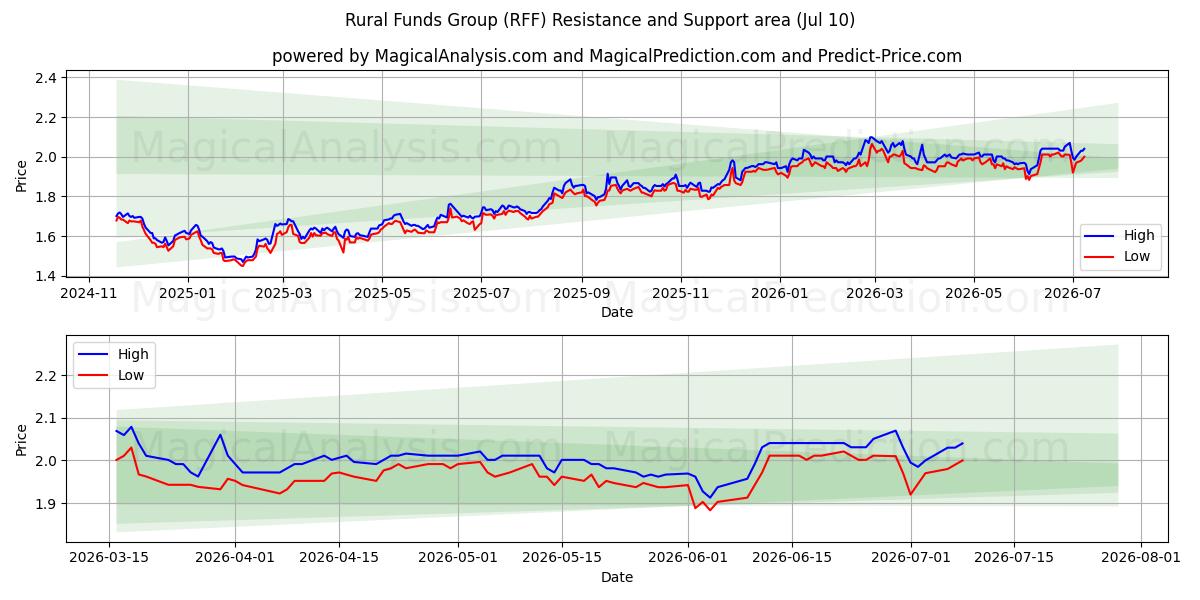  Rural Funds Group (RFF) Support and Resistance area (09 Jul) 