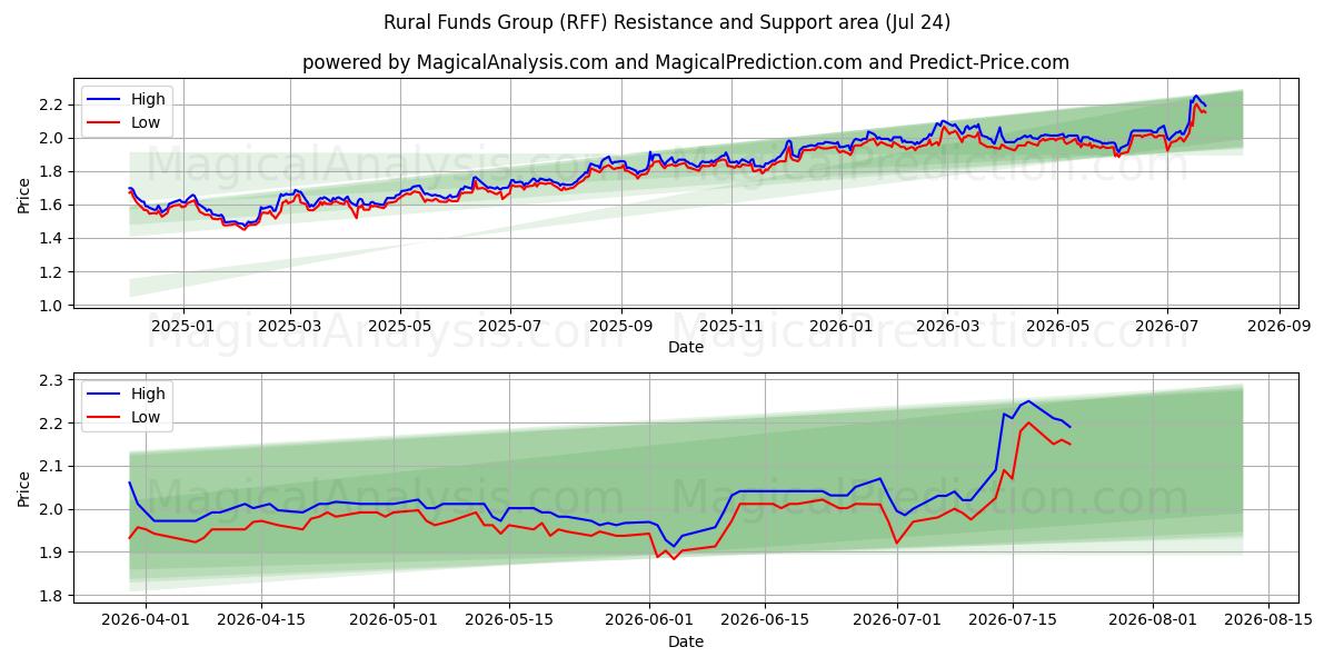  Rural Funds Group (RFF) Support and Resistance area (23 Jul) 