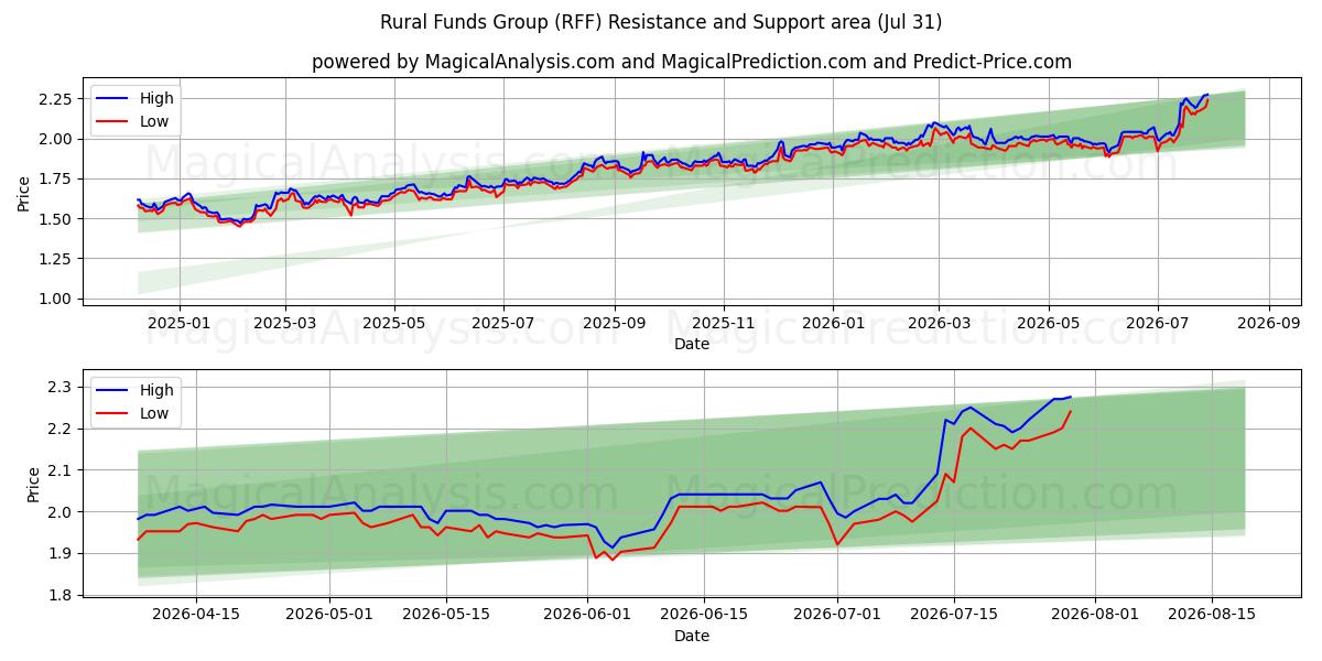  Rural Funds Group (RFF) Support and Resistance area (30 Jul) 