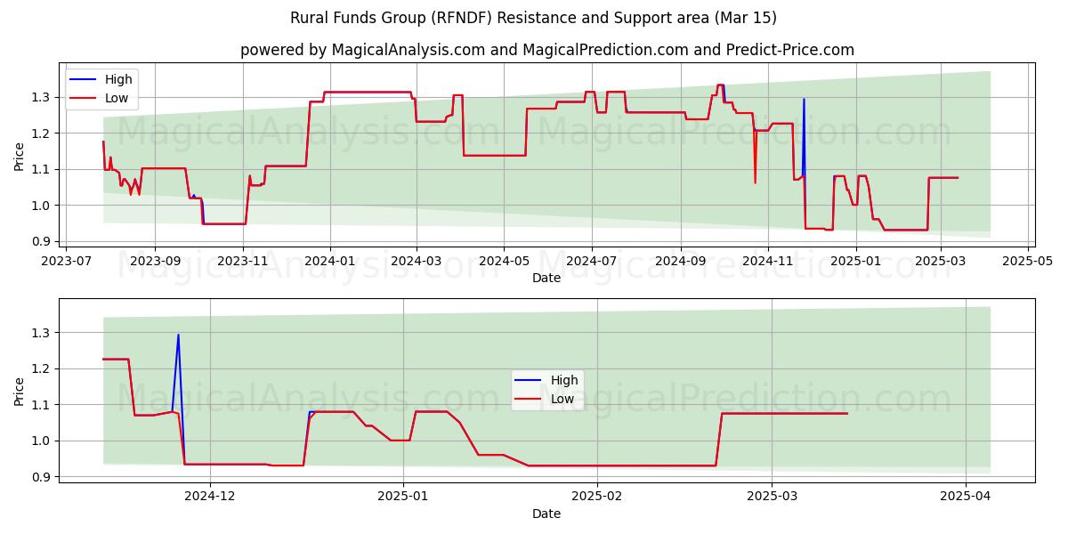  Rural Funds Group (RFNDF) Support and Resistance area (15 Mar) 
