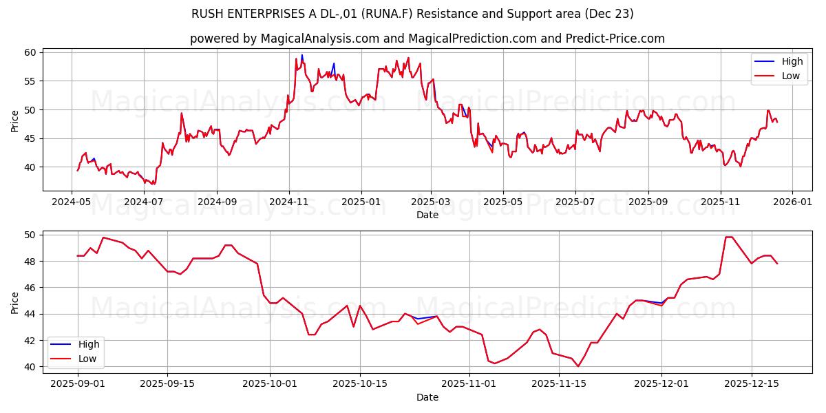  RUSH ENTERPRISES A DL-,01 (RUNA.F) Support and Resistance area (22 Dec) 
