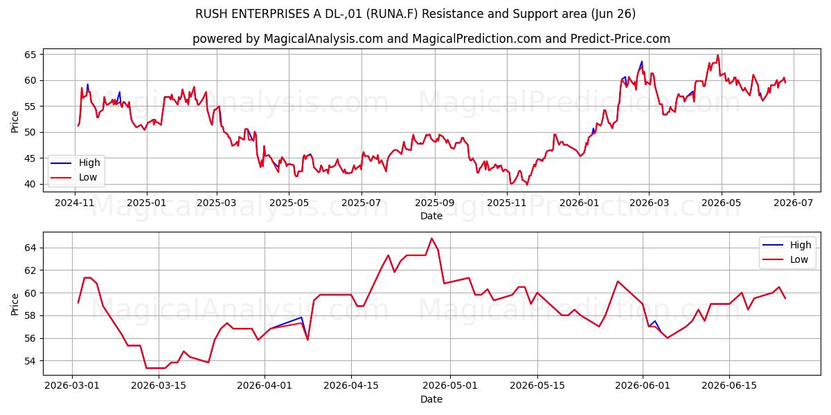  RUSH ENTERPRISES A DL-,01 (RUNA.F) Support and Resistance area (25 Jun) 