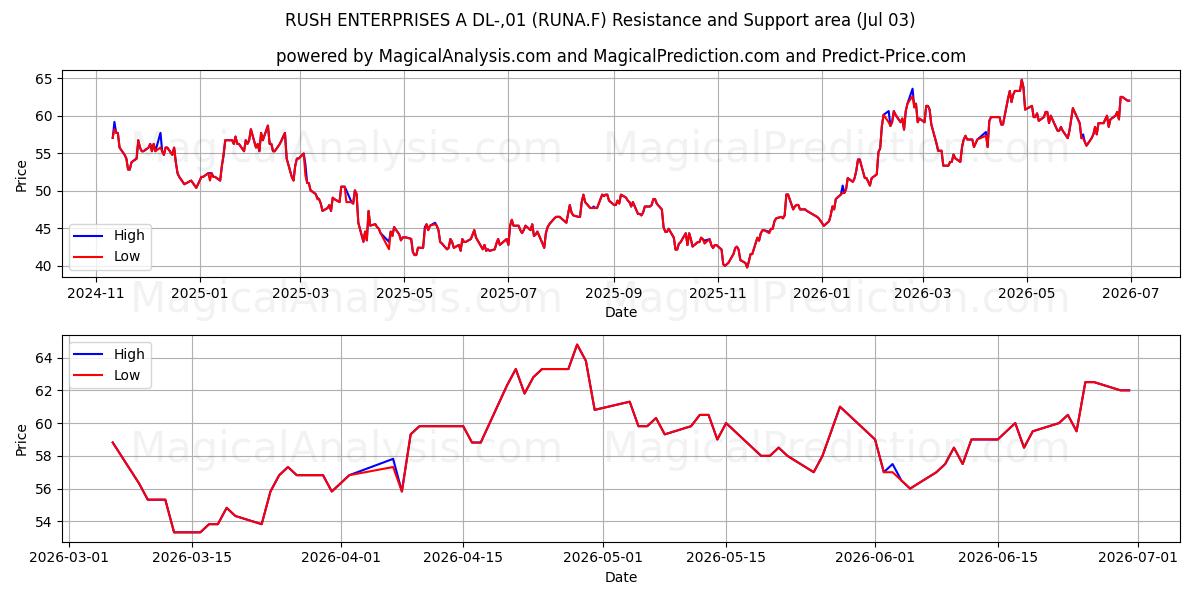  RUSH ENTERPRISES A DL-,01 (RUNA.F) Support and Resistance area (02 Jul) 