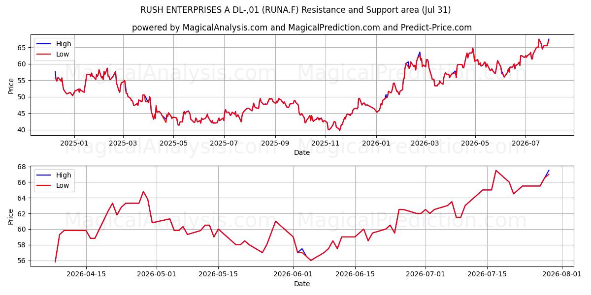  RUSH ENTERPRISES A DL-,01 (RUNA.F) Support and Resistance area (30 Jul) 