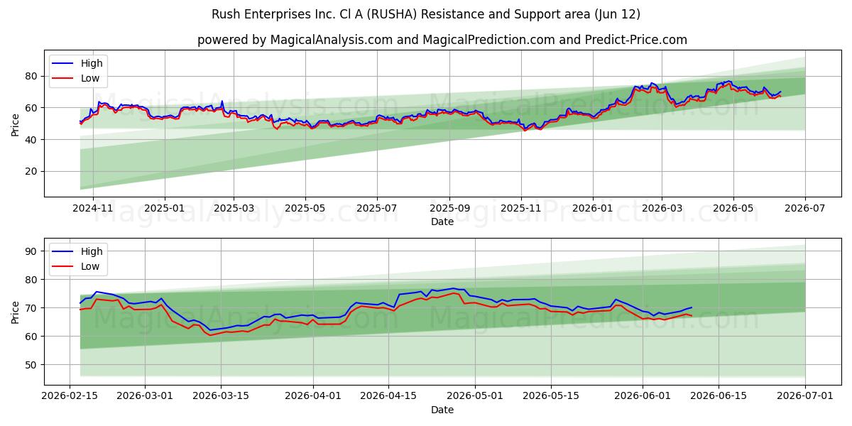  Rush Enterprises Inc. Cl A (RUSHA) Support and Resistance area (11 Jun) 