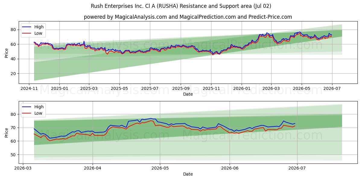  Rush Enterprises Inc. Cl A (RUSHA) Support and Resistance area (01 Jul) 