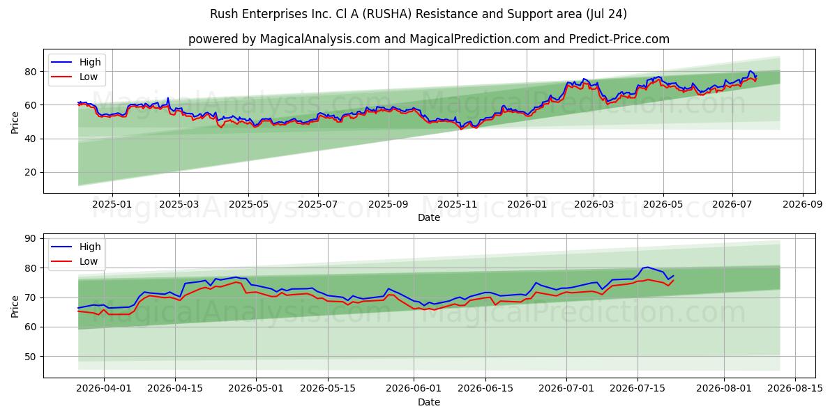  Rush Enterprises Inc. Cl A (RUSHA) Support and Resistance area (23 Jul) 