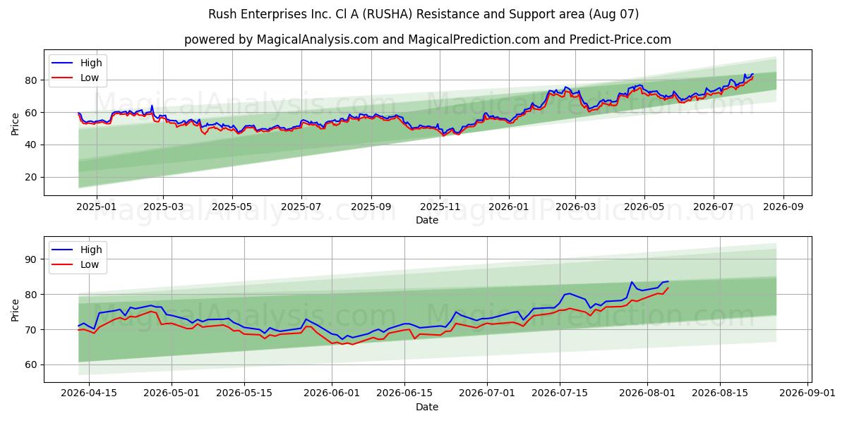  Rush Enterprises Inc. Cl A (RUSHA) Support and Resistance area (06 Aug) 