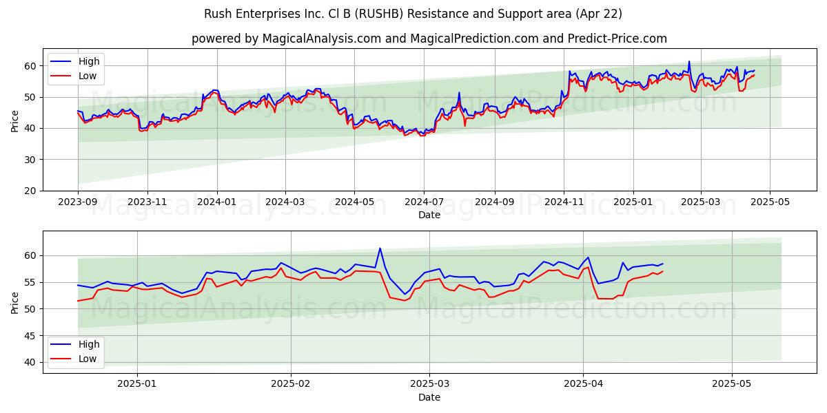  Rush Enterprises Inc. Cl B (RUSHB) Support and Resistance area (22 Apr) 