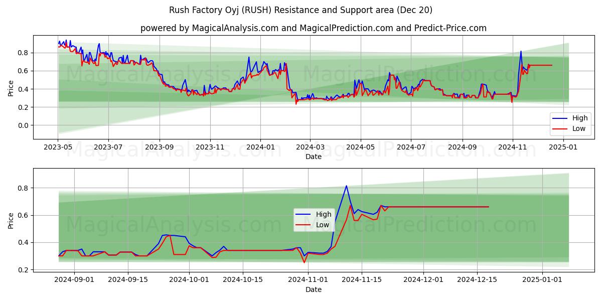  Rush Factory Oyj (RUSH) Support and Resistance area (20 Dec) 