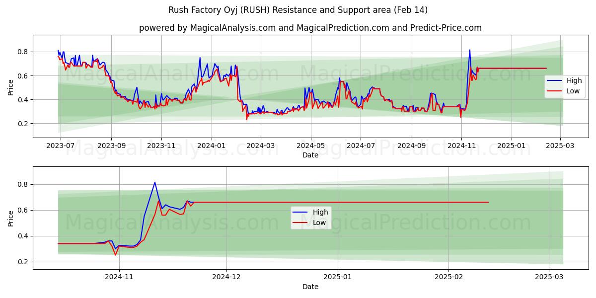  Rush Factory Oyj (RUSH) Support and Resistance area (01 Feb) 