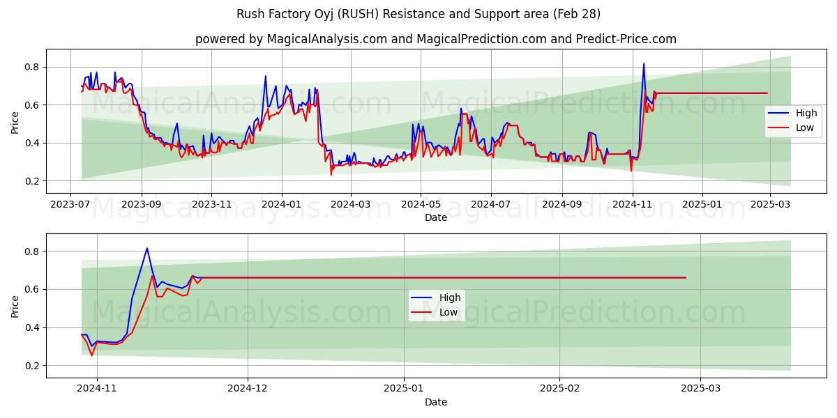  Rush Factory Oyj (RUSH) Support and Resistance area (28 Feb) 