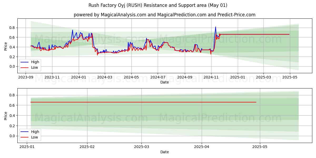 Rush Factory Oyj (RUSH) Support and Resistance area (01 May) Rush Factory Oyj (RUSH) Support and Resistance area (01 May)