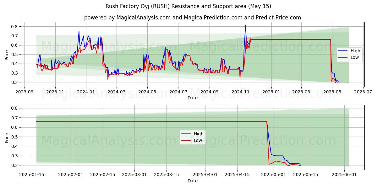 Rush Factory Oyj (RUSH) Support and Resistance area (15 May) 