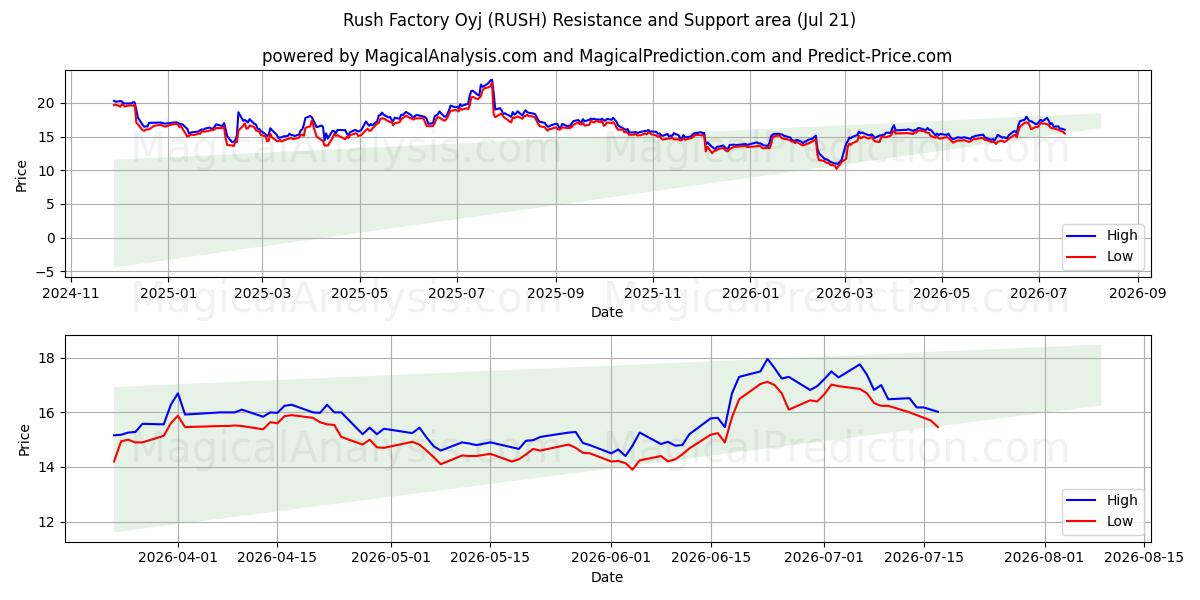  Rush Factory Oyj (RUSH) Support and Resistance area (20 Jul) 