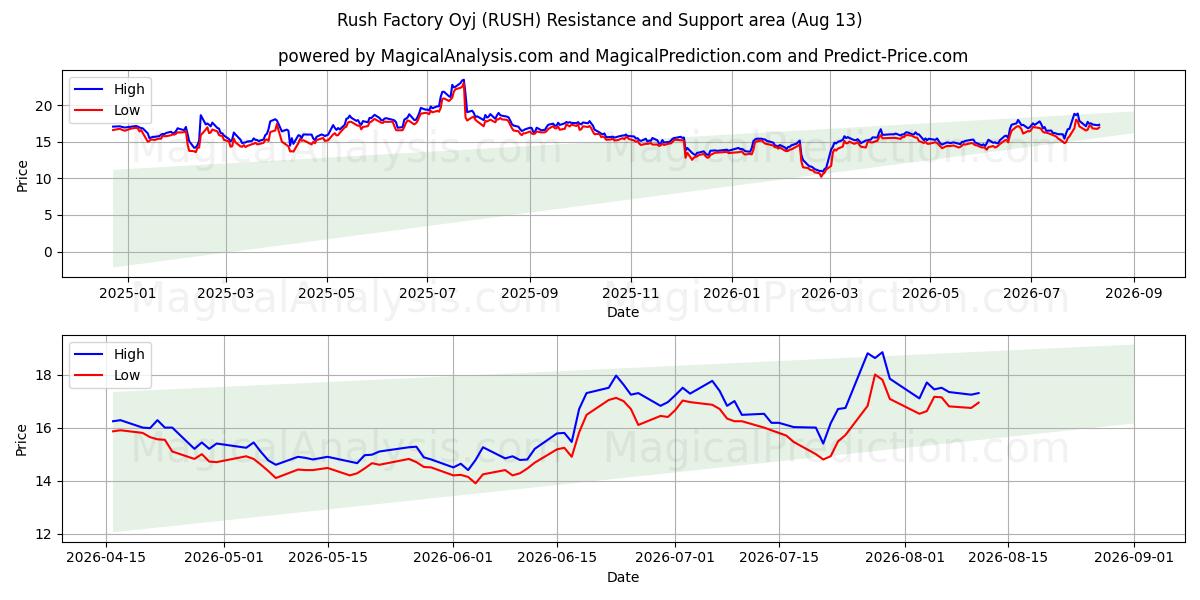  Rush Factory Oyj (RUSH) Support and Resistance area (12 Aug) 