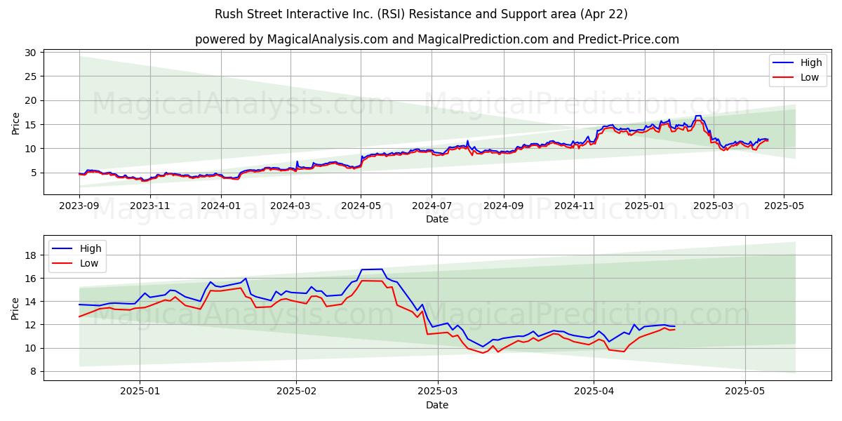  Rush Street Interactive Inc. (RSI) Support and Resistance area (22 Apr) 
