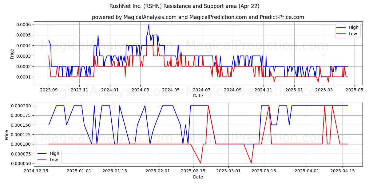  RushNet Inc. (RSHN) Support and Resistance area (22 Apr) 